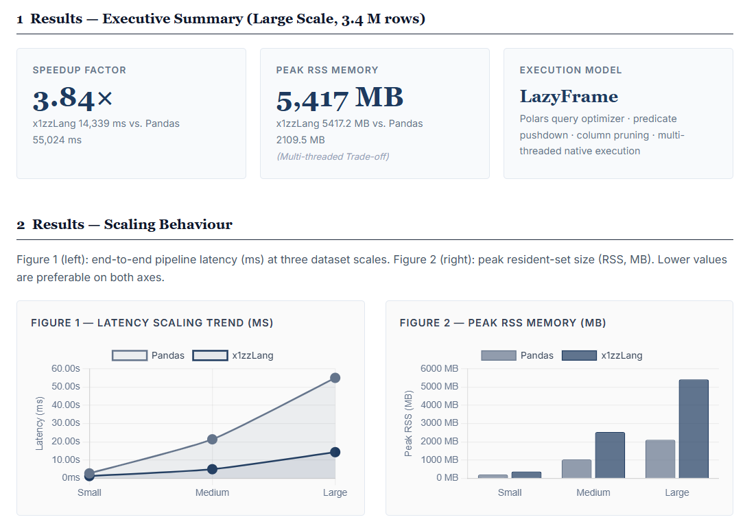 x1zzLang Benchmark: 3.84× faster than pandas